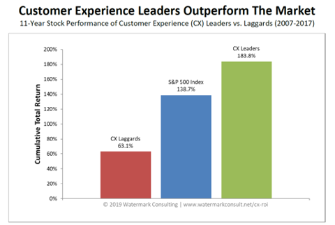 Customer Experience Leaders